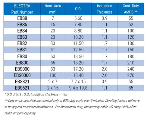BATTERY & STARTER CABLE 8 B&S SINGLE CORE RED 30M ROLL Best Elec Wholesale