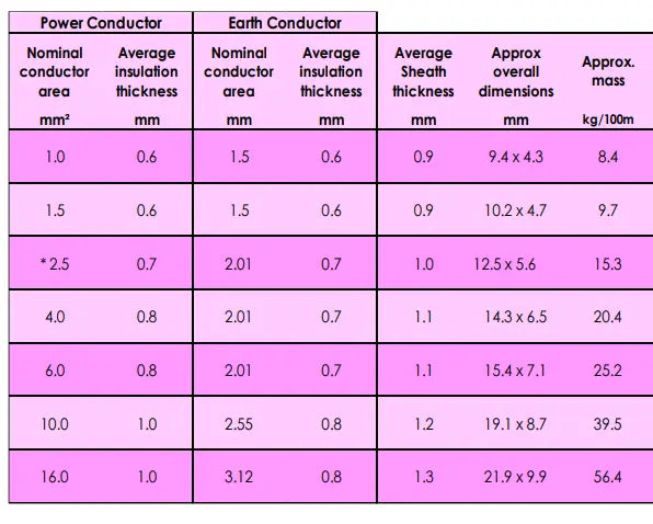 TWIN & EARTH FLAT TPS 1.5MM² 100M ROLL Best Elec Wholesale